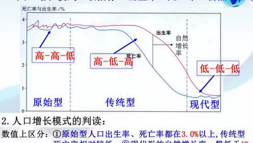 人口增长模式_人口增长模式示意图