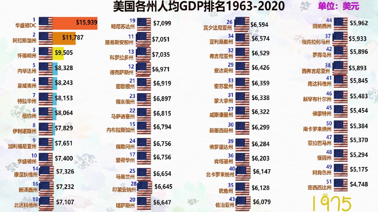 美國各州人均gdp排名1963-2020