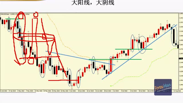 大阳线大阴线(三)