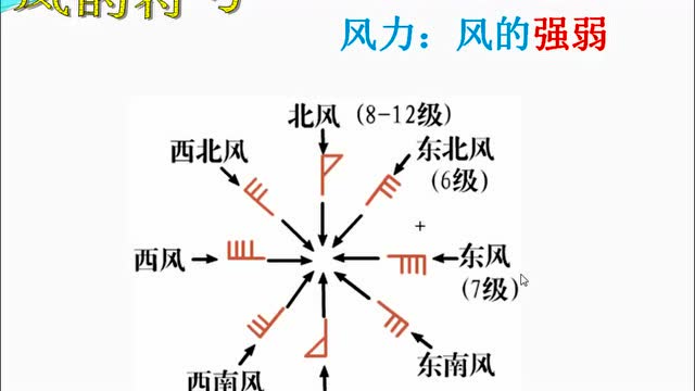 风向的判断——风的符号
