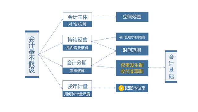 03 - 会计基本假设