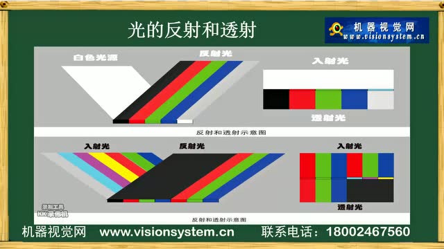 机器视觉网一分钟了解光的反射与透射