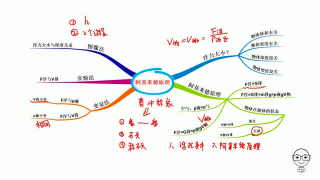 学科思维导图-初中物理(阿基米德原理)