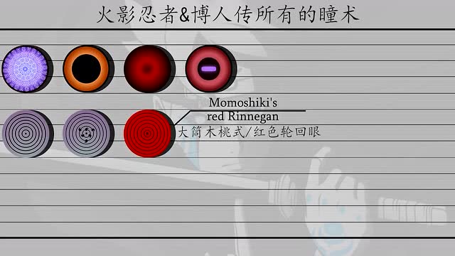 盘点《火影忍者》&《博人传》中所有的瞳术,竟然有34种之多!