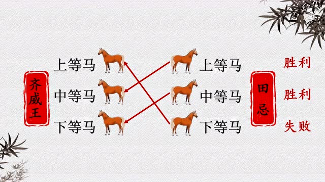 田忌赛马(2)