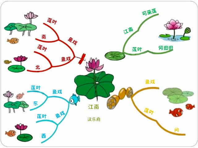 江南的思维导图模板图片