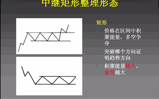技术形态-矩形整理