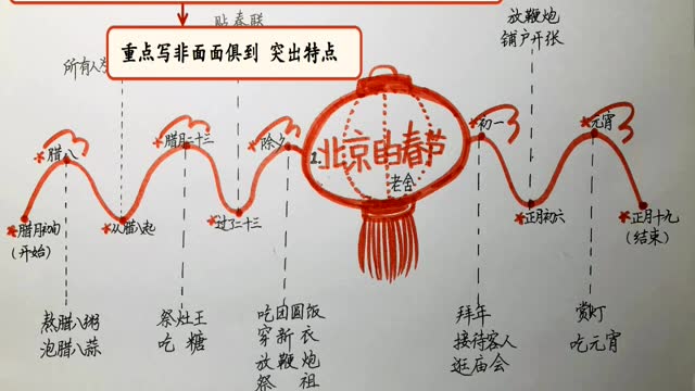 2.11语文六年级下册1,北京的春节( 第二课时)青年路小学