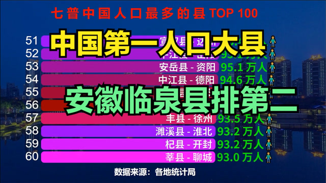 安徽临泉县只能排第二,猜猜"中国第一人口大县"是谁?