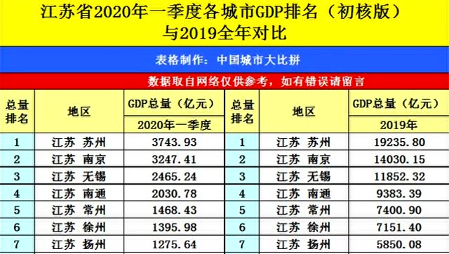 江苏gdp各市排名2020年图片