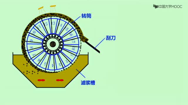 5288转筒真空过滤机微课