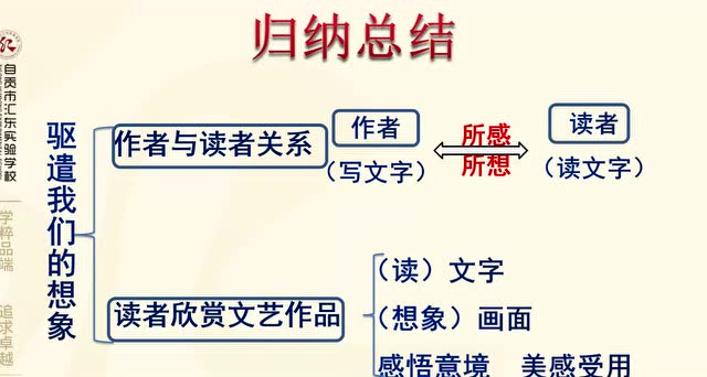 九年级   语文  驱遣我们的想象5