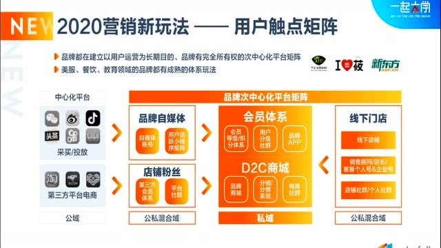 一起大学--蓝标矫龙《2020营销新玩法之用户触点矩阵》