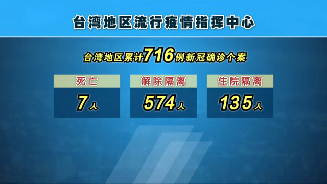 台湾6日新增22例新冠确诊病例 总数突破700例
