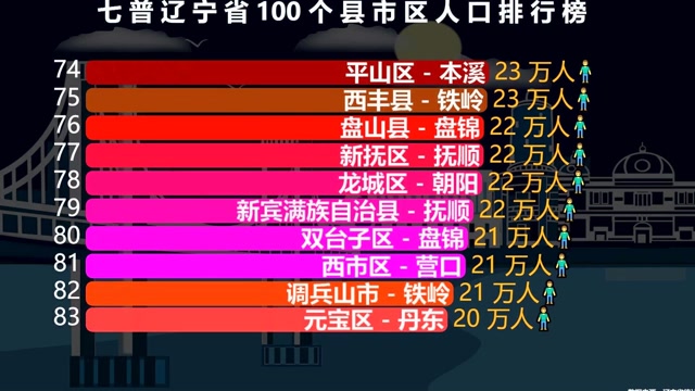 七普辽宁100个县市区人口排名,超100万的有5个,你的家乡第几?