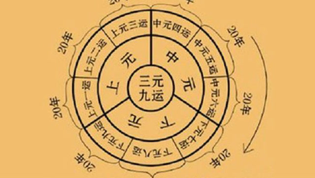 风水学中的"三元九运",原来是这个意思