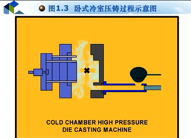 图1.3 卧式冷室压铸过程示意图(1)