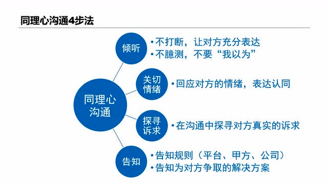 同理心沟通 处理售后问题