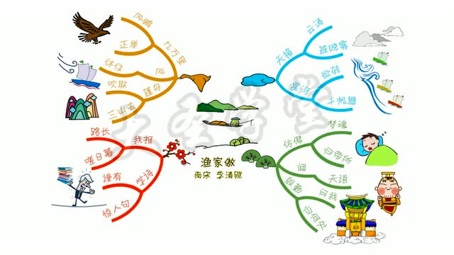 思维导图—渔家傲天接云涛连晓雾