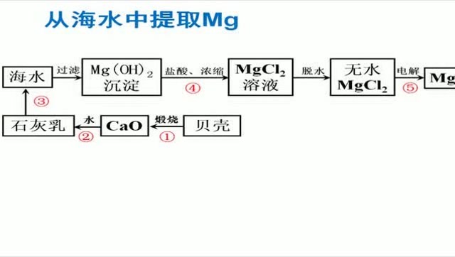 海水提镁过程图片