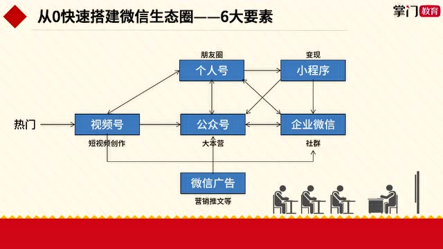 《从0-1快速打造微信生态圈》