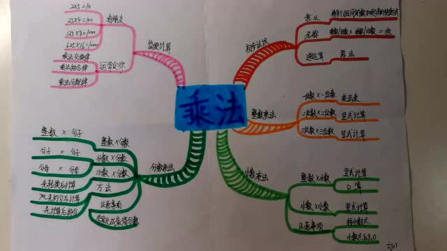 运用思维导图整理乘法3
