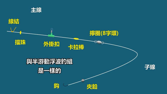 钓鱼:基本的半游动外挂浮标钓组,推荐给新手朋友