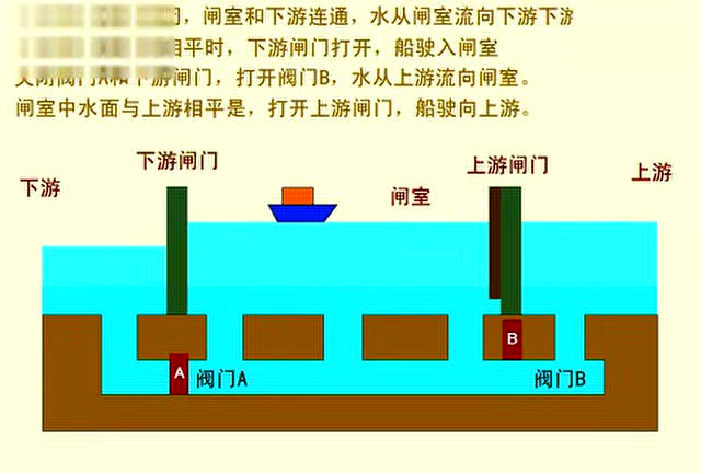 船舶通过水坝船闸的动画原理
