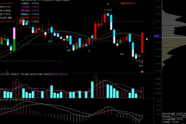 新手必看股票k线图之看涨吞没形态
