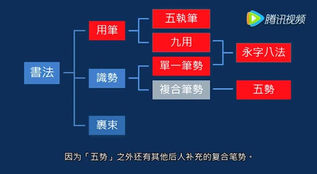 二级课程笔势14 「五势」小结[自学书法]
