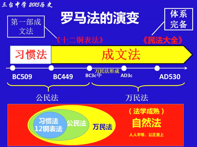 罗马法的演变