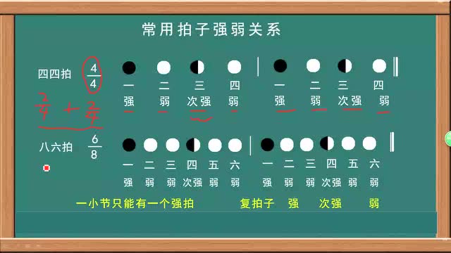 简谱入门第5课 强弱拍 弱起