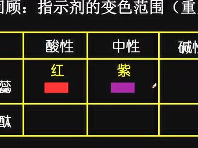 《初三化学》200考点之酸碱指示剂练习精讲