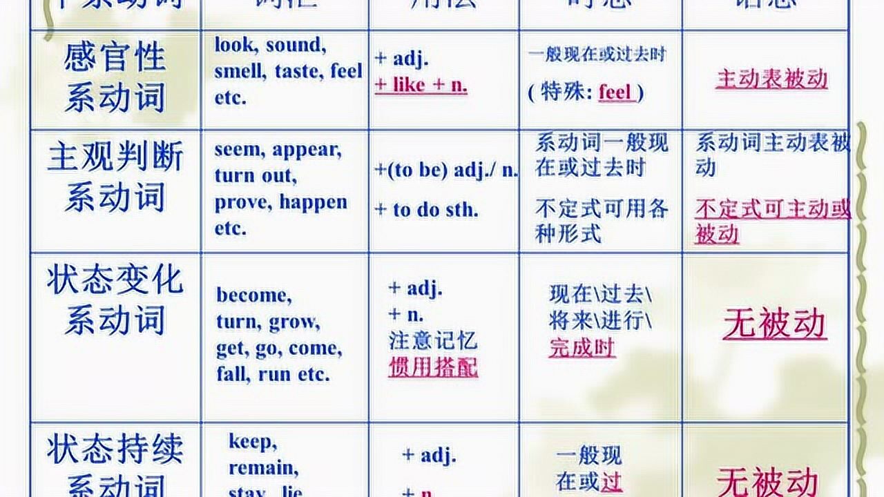 英语系动词分类及其用法_高清1080P在线观看平台_腾讯视频