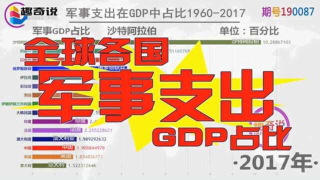 当年海湾战争,科威特军事支出在GDP占比激增达到117%之多?