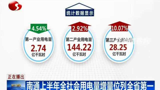 南通上半年全社会用电量增量位列全省第一