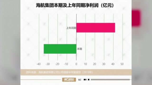 海航集团上半年亏损35亿,众多资产亏本出售;负债率不降反升