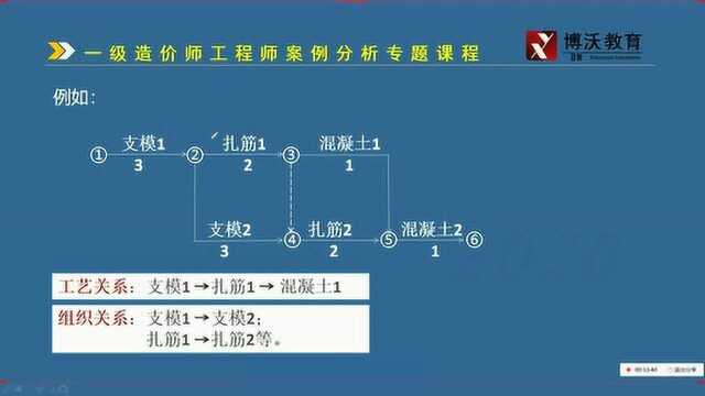 一级造价师案例分析专题分析,网络计划网络基本概念,建造师也爱考