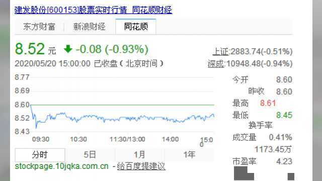 闽企建发股份逆势增长,瑞幸咖啡被要求从美国纳斯达克退市