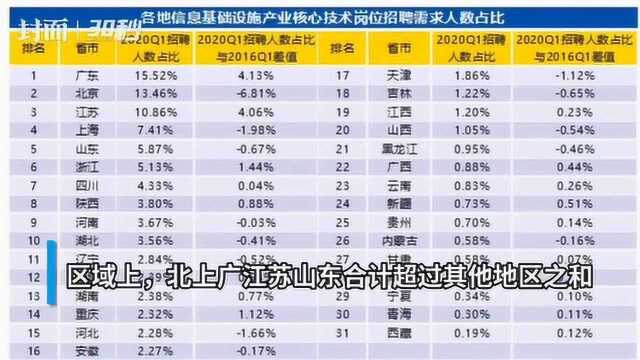 30秒丨抢抓新基建机遇 java技术开发薪水高且长期存在巨大人才缺口