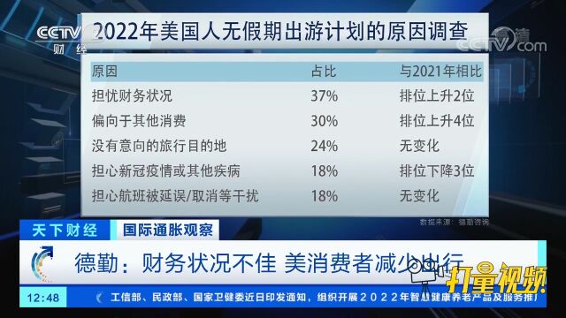 德勤:财务状况不佳,美消费者减少出行