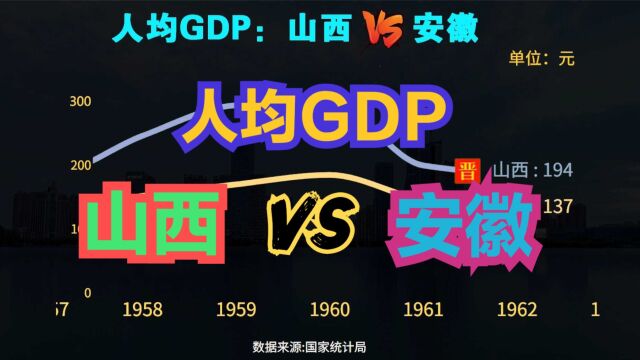 煤炭大省山西发展为何不如安徽?近70年,安徽VS山西人均GDP对比