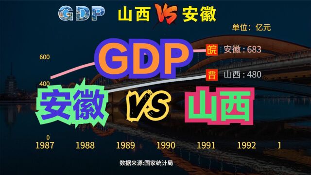 同样属于中部,安徽和山西哪个发达?近70年,山西VS安徽GDP对比