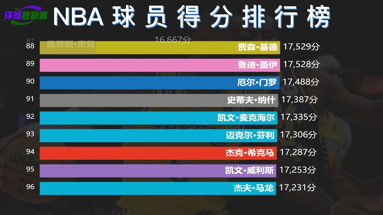 新王诞生!詹姆斯加冕NBA得分王,NBA历史得分排名,谁是你的青春?_高清1080P在线观看平台_腾讯视频