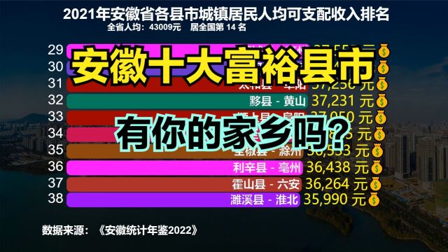 安徽最富的十个县都是谁?2021年安徽59个县城镇居民人均收入排名