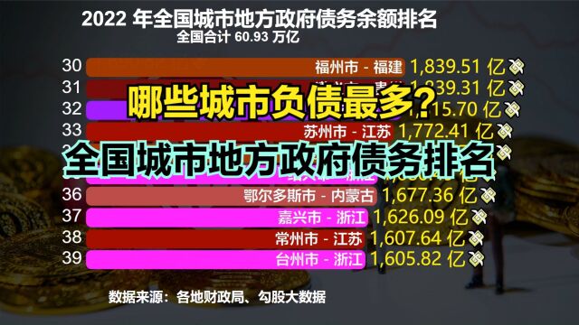 2022年全国城市地方政府债务余额TOP50,看看哪些城市负债最多?