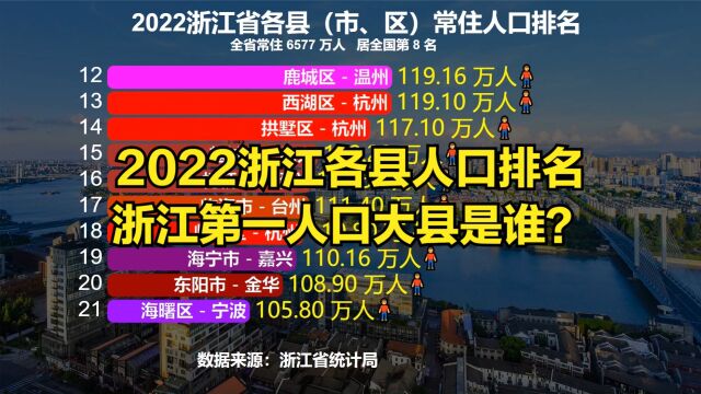 2022浙江省90个区县常住人口排名!超100万的23个,有你家乡吗?