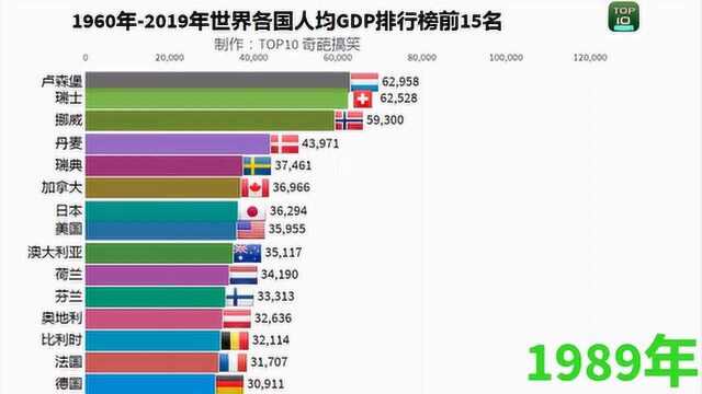 1960年2019年世界各国人均GDP排行榜前15年!