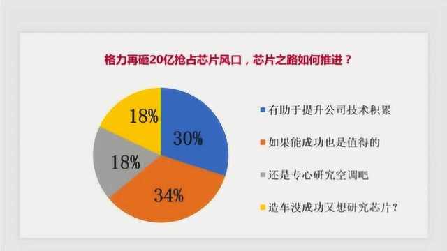 格力再砸20亿抢占芯片风口,芯片之路如何推进?