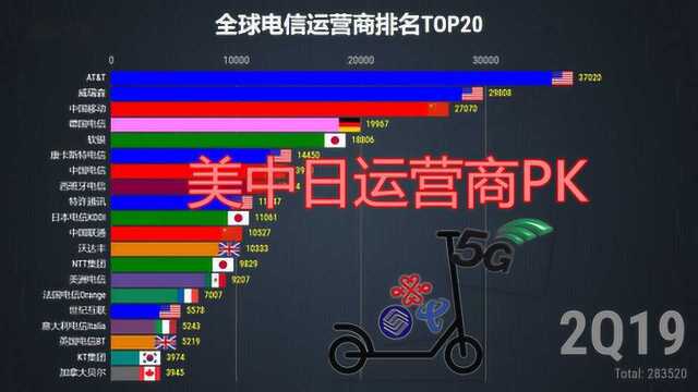 全球电信运营商排名TOP20,中国三大运营商携手入主TOP10